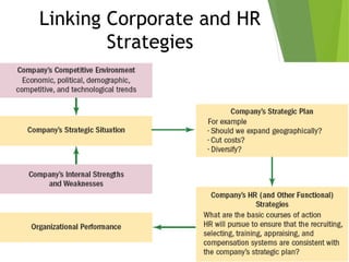 Chapter 3 HR SCORECARD and Strategic Management | PPT