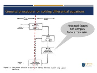 General procedure for solving differential equations
Repeated factors
and complex
factors may arise.
 