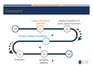 Conclusion!
FINISH
START
Laplace transform
definition
Laplace transform of
some typical functions
Inverse Laplace transforms
Examples Dynamic
Analysis
 