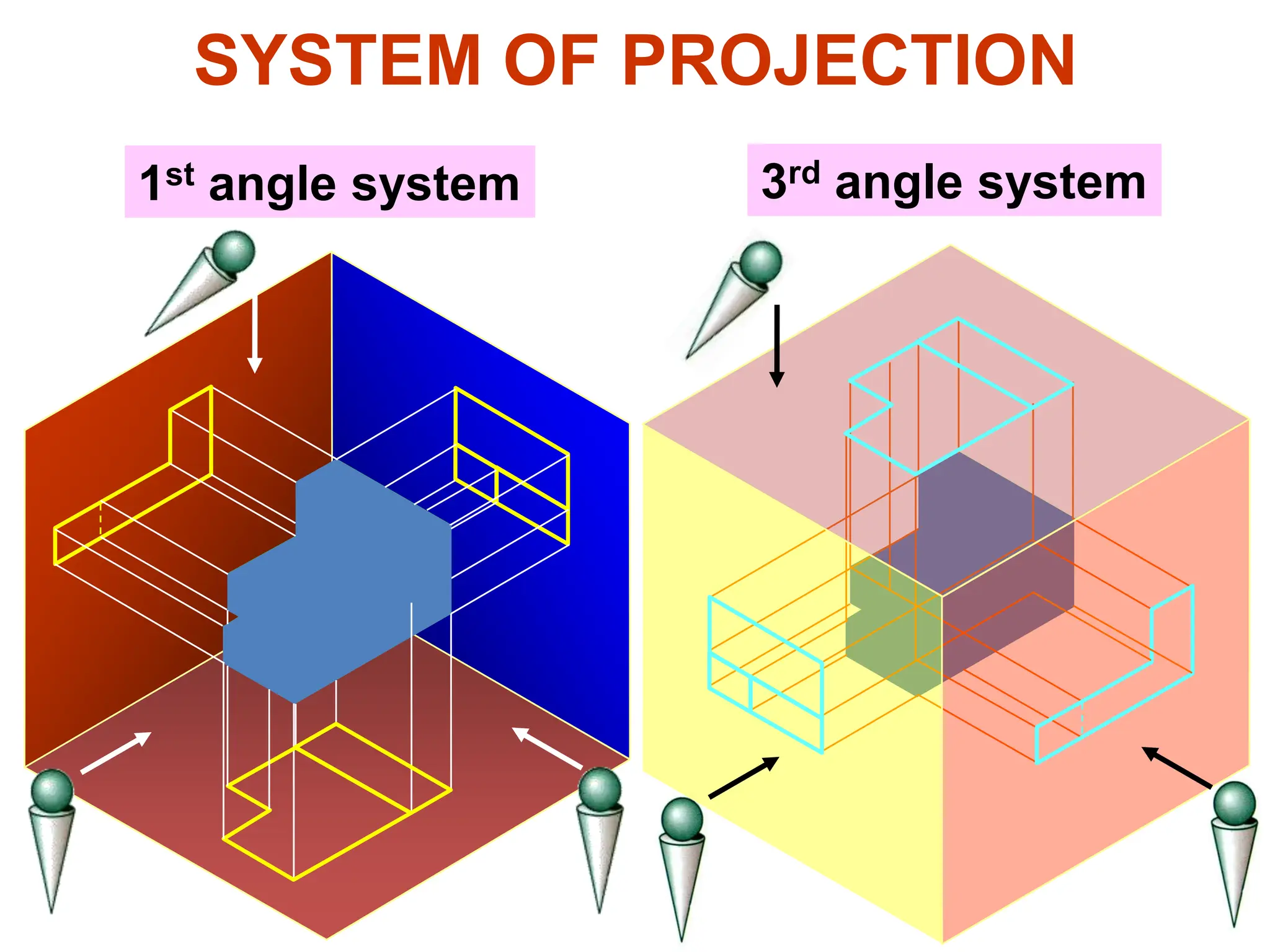 1st angle system 3rd angle system
SYSTEM OF PROJECTION
 