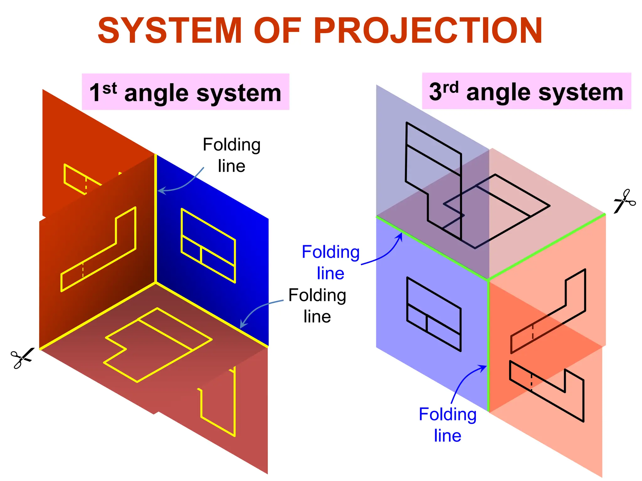 1st angle system 3rd angle system
Folding
line
Folding
line
Folding
line
Folding
line
SYSTEM OF PROJECTION
 