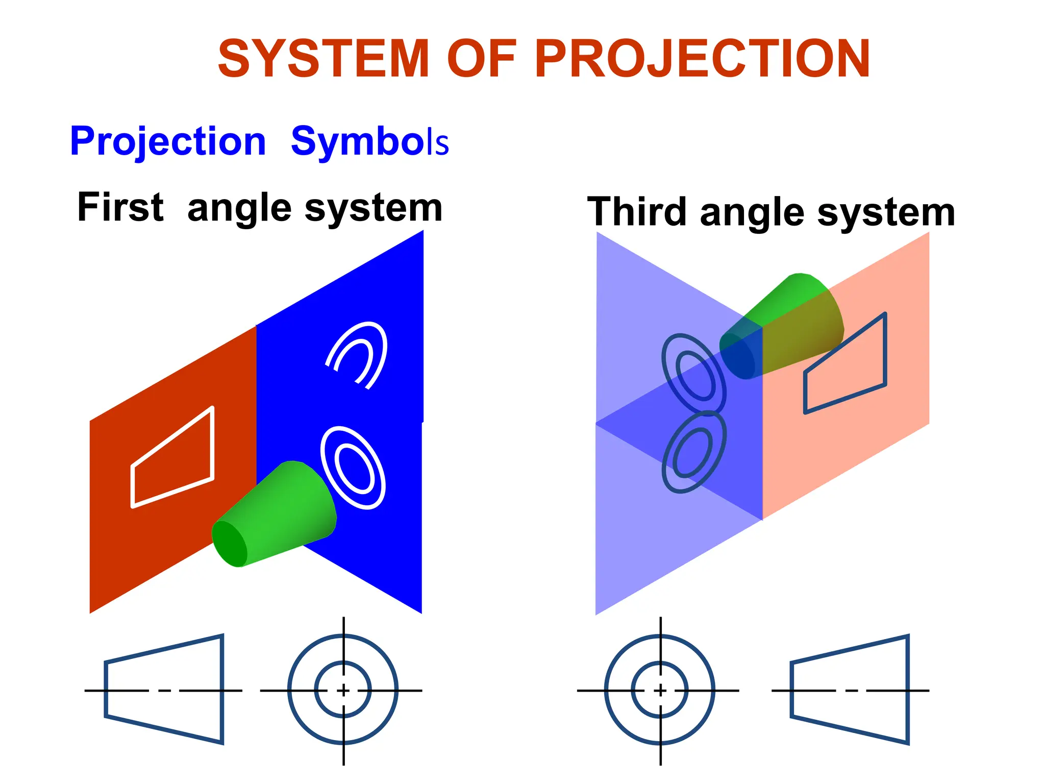 First angle system Third angle system
SYSTEM OF PROJECTION
Projection Symbols
 