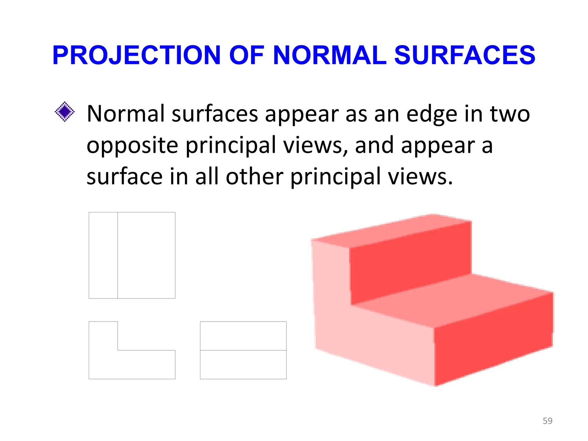 PROJECTION OF NORMAL SURFACES
Normal surfaces appear as an edge in two
opposite principal views, and appear a
surface in all other principal views.
59
 