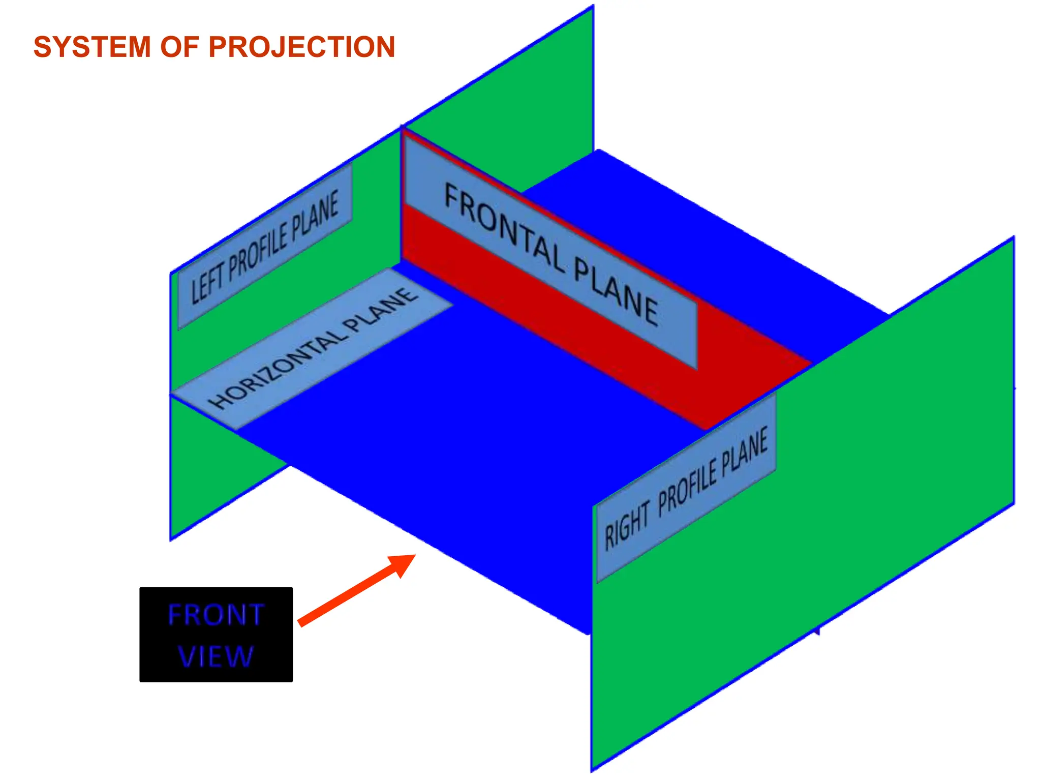 SYSTEM OF PROJECTION
 
