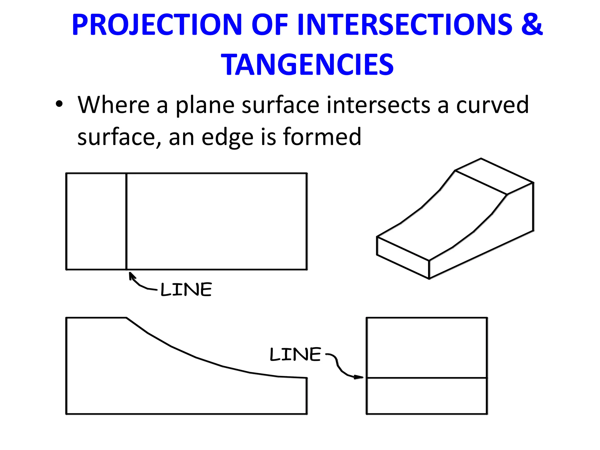 PROJECTION OF INTERSECTIONS &
TANGENCIES
• Where a plane surface intersects a curved
surface, an edge is formed
LINE
LINE
 