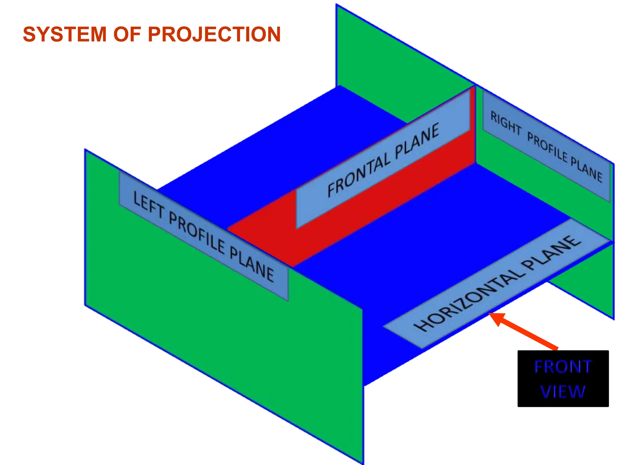 SYSTEM OF PROJECTION
 
