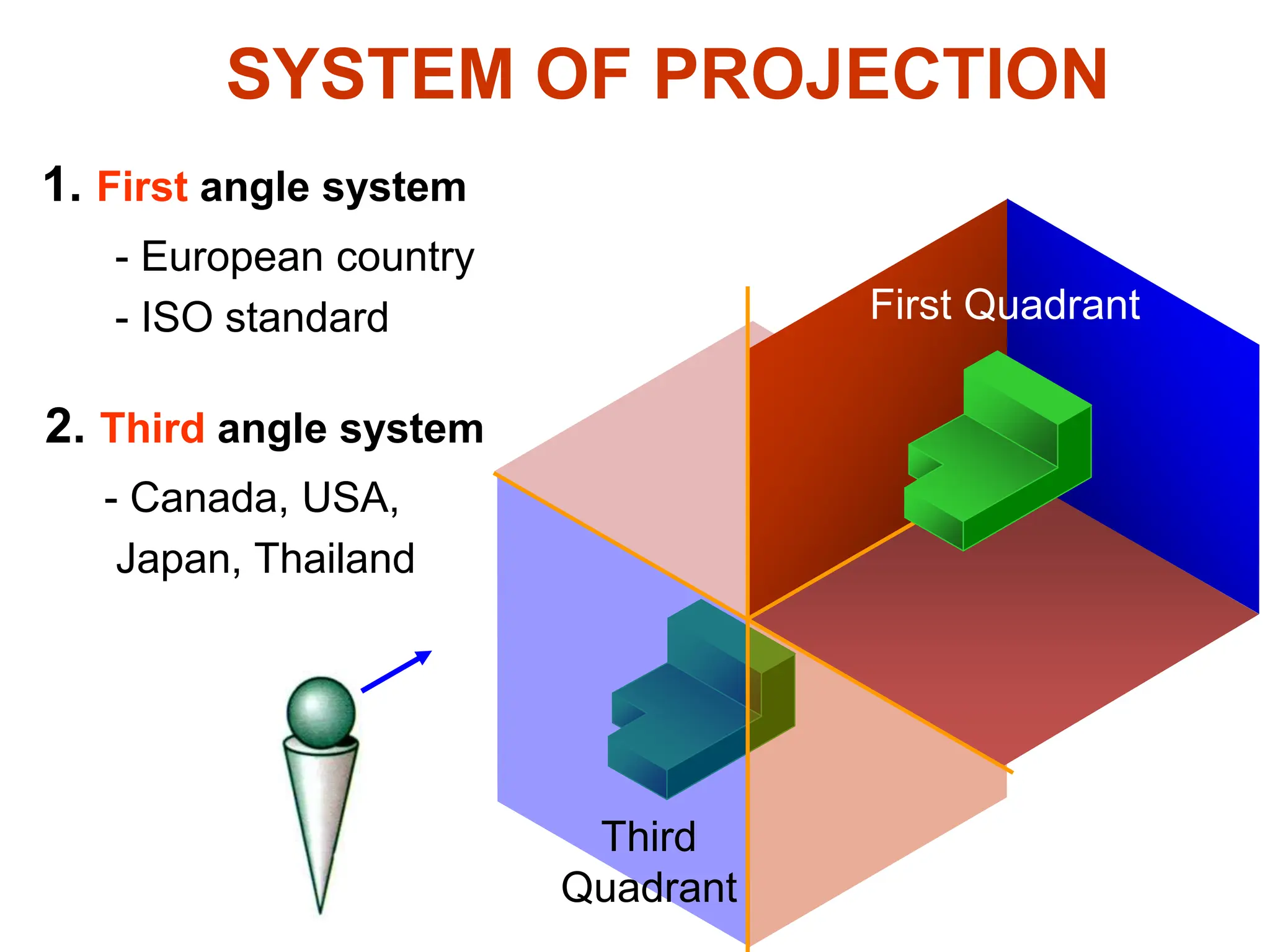 SYSTEM OF PROJECTION
1. First angle system
2. Third angle system
First Quadrant
Third
Quadrant
- European country
- ISO standard
- Canada, USA,
Japan, Thailand
 
