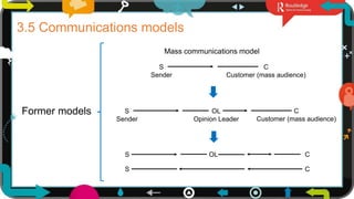 11
3.5 Communications models
Former models
Mass communications model
S
Sender
C
Customer (mass audience)
S
Sender
OL
Opinion Leader
C
Customer (mass audience)
S OL C
S C
 