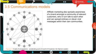 3.5 Communications models
Figure 3.10 A web of conversations – accelerating word of mouth (C=Customer; OL=Opinion Leader)
Affiliate marketing also spreads awareness
of a brand amongst a community of relevant
customers, who in turn talk to each other
and can spread ordinary or clever viral
messages within their own communities.
60
 
