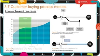 20
3.7 Customer buying process models
Low-involvement purchases
Reviews bump up conversions
 