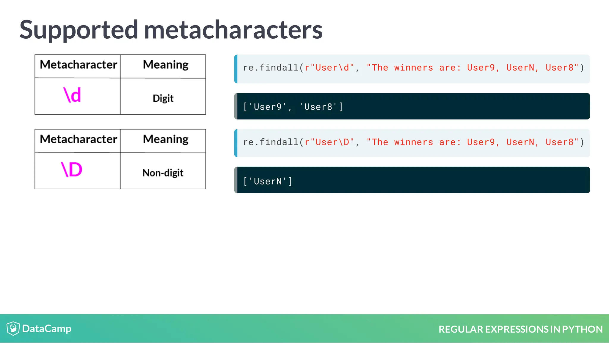 REGULAR EXPRESSIONSIN PYTHON Supported metacharacters re.findall(r"Userd", "The winners are: User9, UserN, User8") ['User9', 'User8'] re.findall(r"UserD", "The winners are: User9, UserN, User8") ['UserN'] 