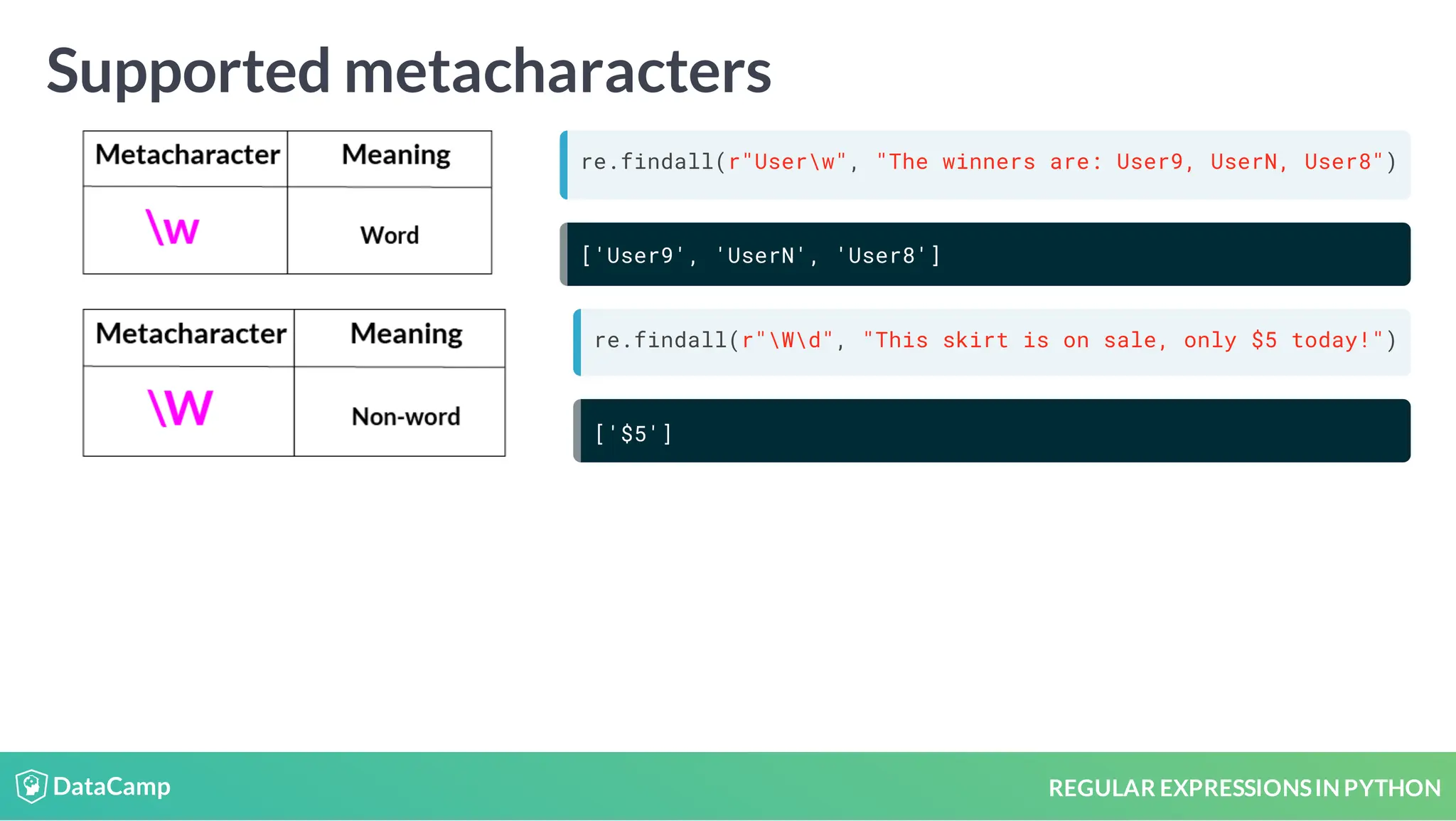REGULAR EXPRESSIONSIN PYTHON Supported metacharacters re.findall(r"Userw", "The winners are: User9, UserN, User8") ['User9', 'UserN', 'User8'] re.findall(r"Wd", "This skirt is on sale, only $5 today!") ['$5'] 
