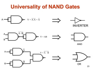 23
Universality of NAND Gates
A A
=
A.A
=
Y
 INVERTER
A
B
B
A 
AB
=
Y
AND

A
B
A
B
B
A
=
Y
OR

 