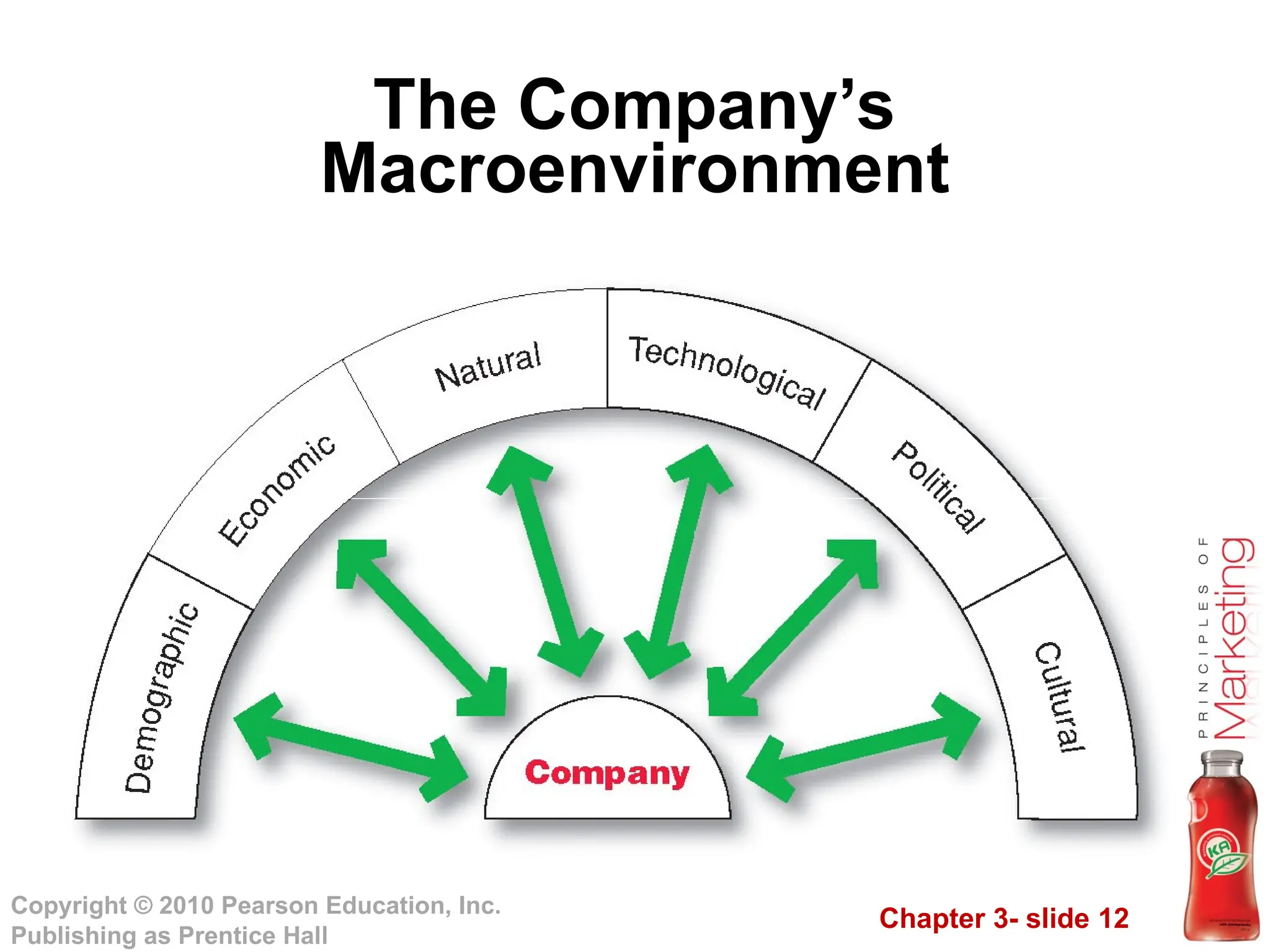 Chapter 3- slide 12
Copyright © 2010 Pearson Education, Inc.
Publishing as Prentice Hall
The Company’s
Macroenvironment
 