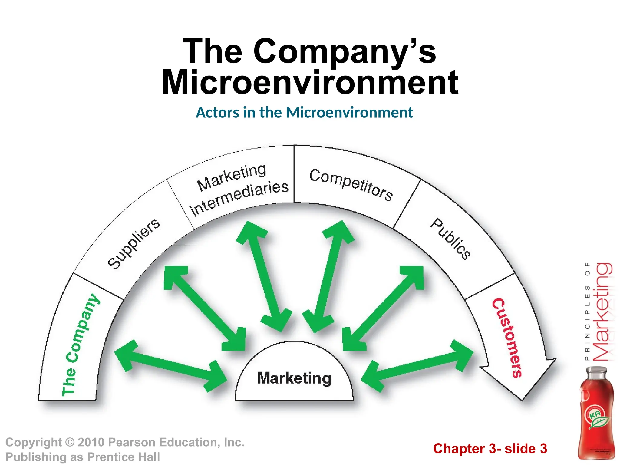 Chapter 3- slide 3
Copyright © 2010 Pearson Education, Inc.
Publishing as Prentice Hall
The Company’s
Microenvironment
Actors in the Microenvironment
 