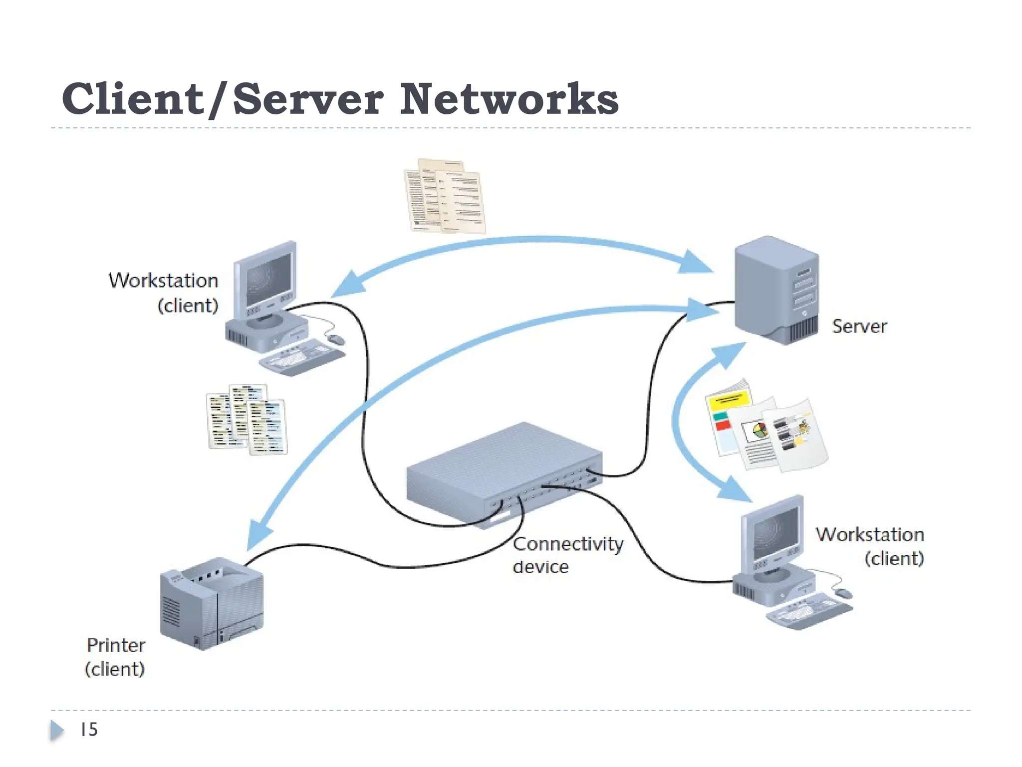 15
Client/Server Networks
 