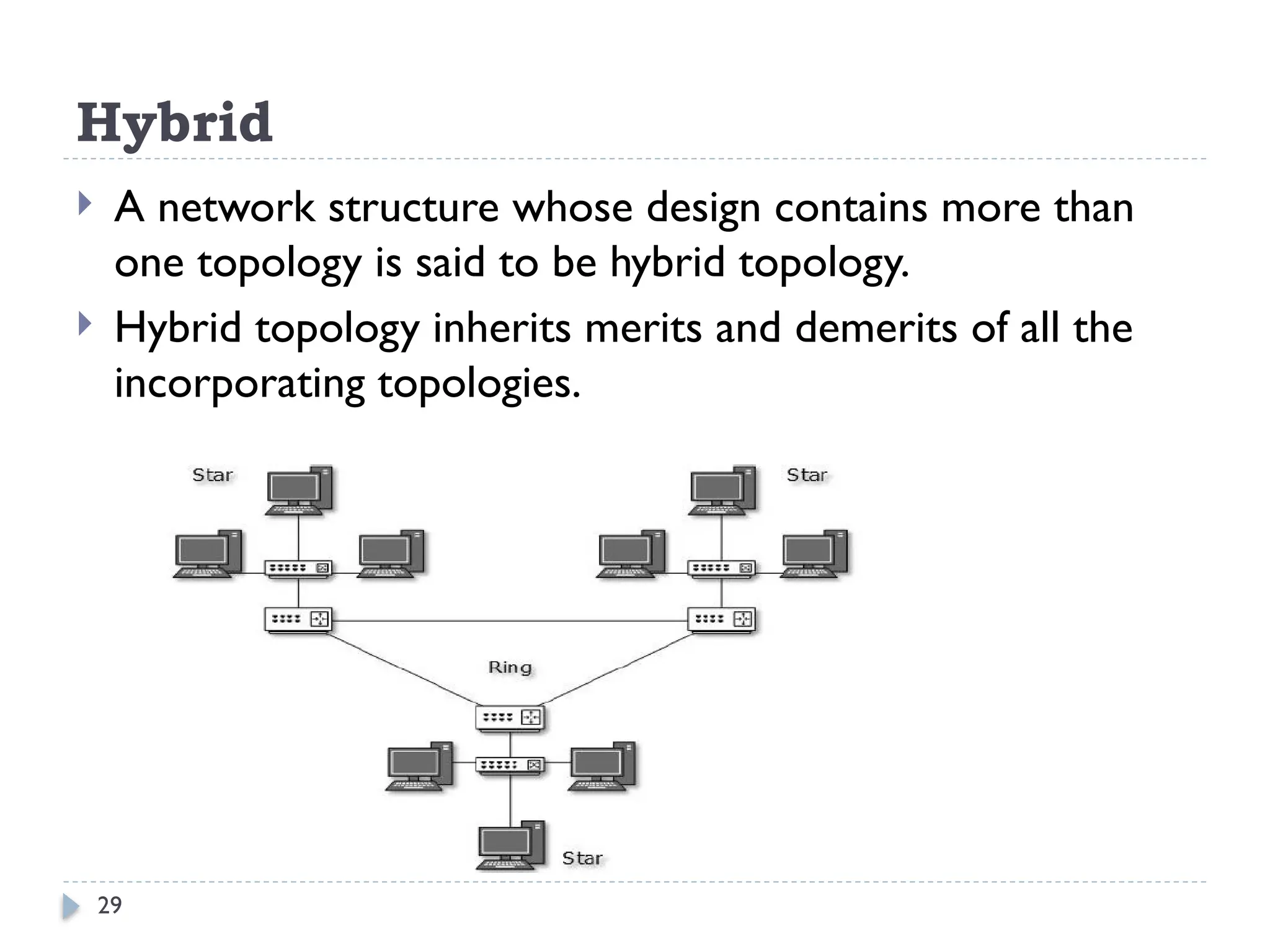 29
Hybrid
 A network structure whose design contains more than
one topology is said to be hybrid topology.
 Hybrid topology inherits merits and demerits of all the
incorporating topologies.
 