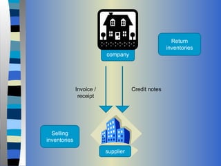CHAPTER 3 Accounting & Finance:Accounting for Inventory.pdf
