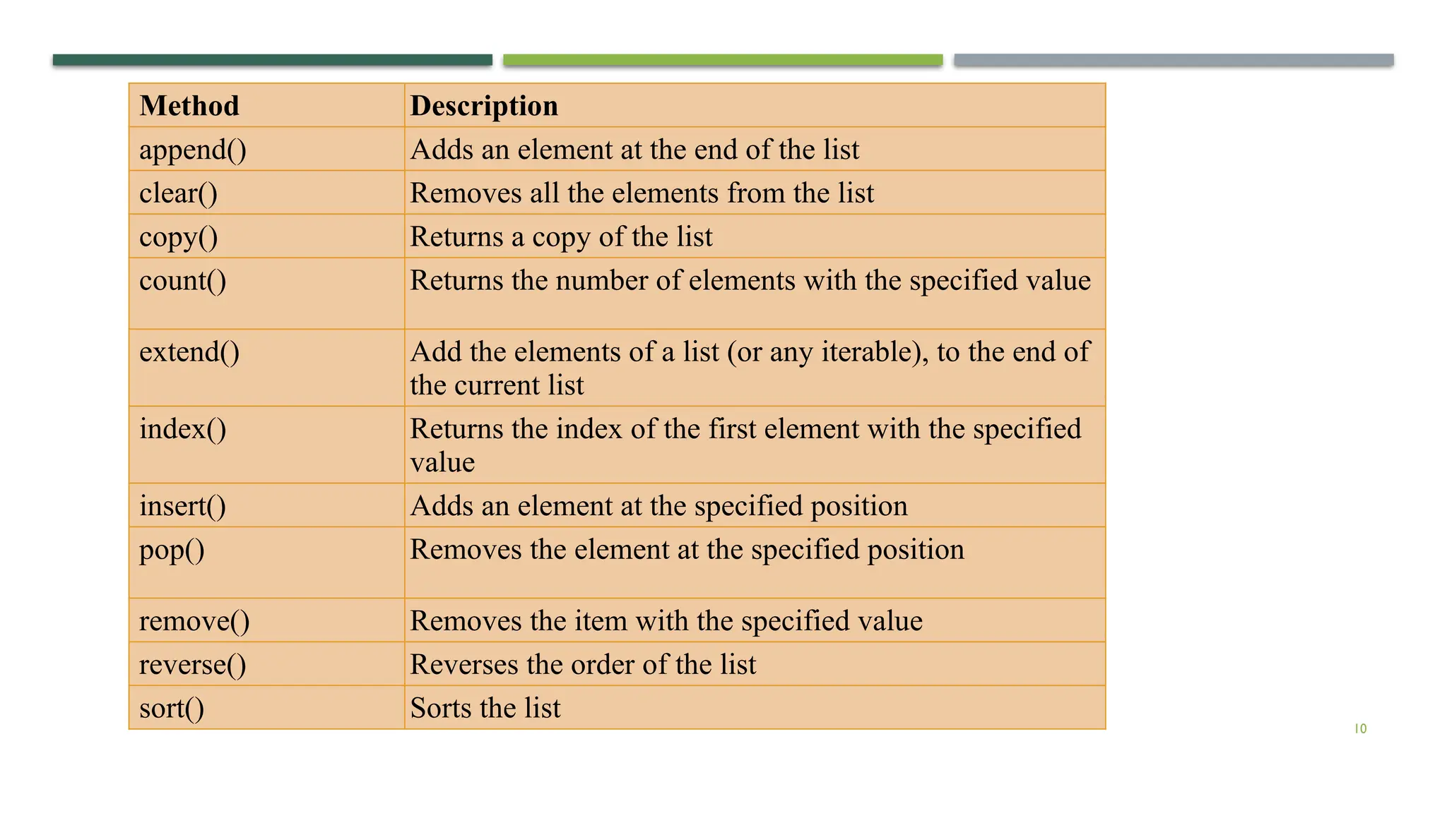 10
Method Description
append() Adds an element at the end of the list
clear() Removes all the elements from the list
copy() Returns a copy of the list
count() Returns the number of elements with the specified value
extend() Add the elements of a list (or any iterable), to the end of
the current list
index() Returns the index of the first element with the specified
value
insert() Adds an element at the specified position
pop() Removes the element at the specified position
remove() Removes the item with the specified value
reverse() Reverses the order of the list
sort() Sorts the list
 