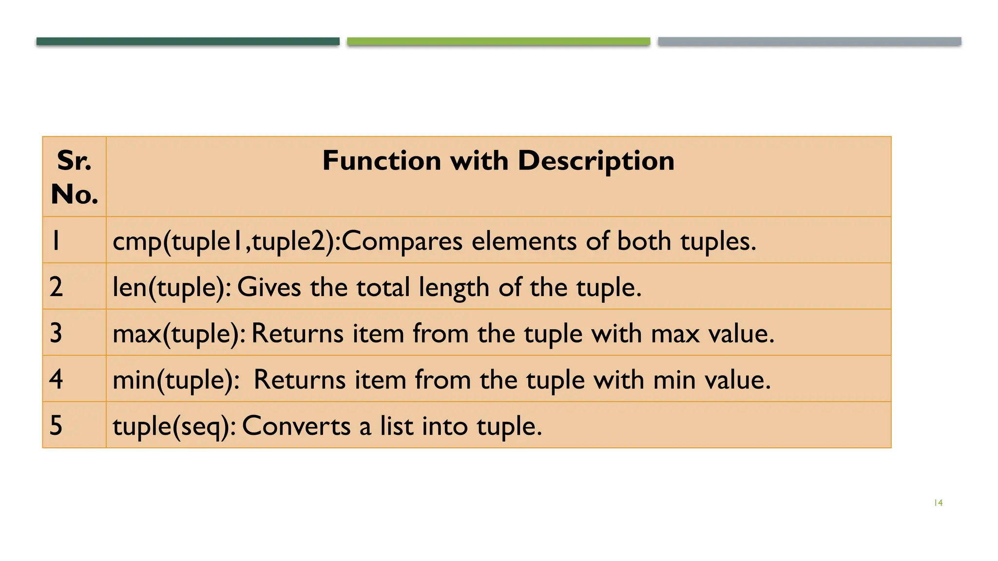 14
Sr.
No.
Function with Description
1 cmp(tuple1,tuple2):Compares elements of both tuples.
2 len(tuple): Gives the total length of the tuple.
3 max(tuple): Returns item from the tuple with max value.
4 min(tuple): Returns item from the tuple with min value.
5 tuple(seq): Converts a list into tuple.
 