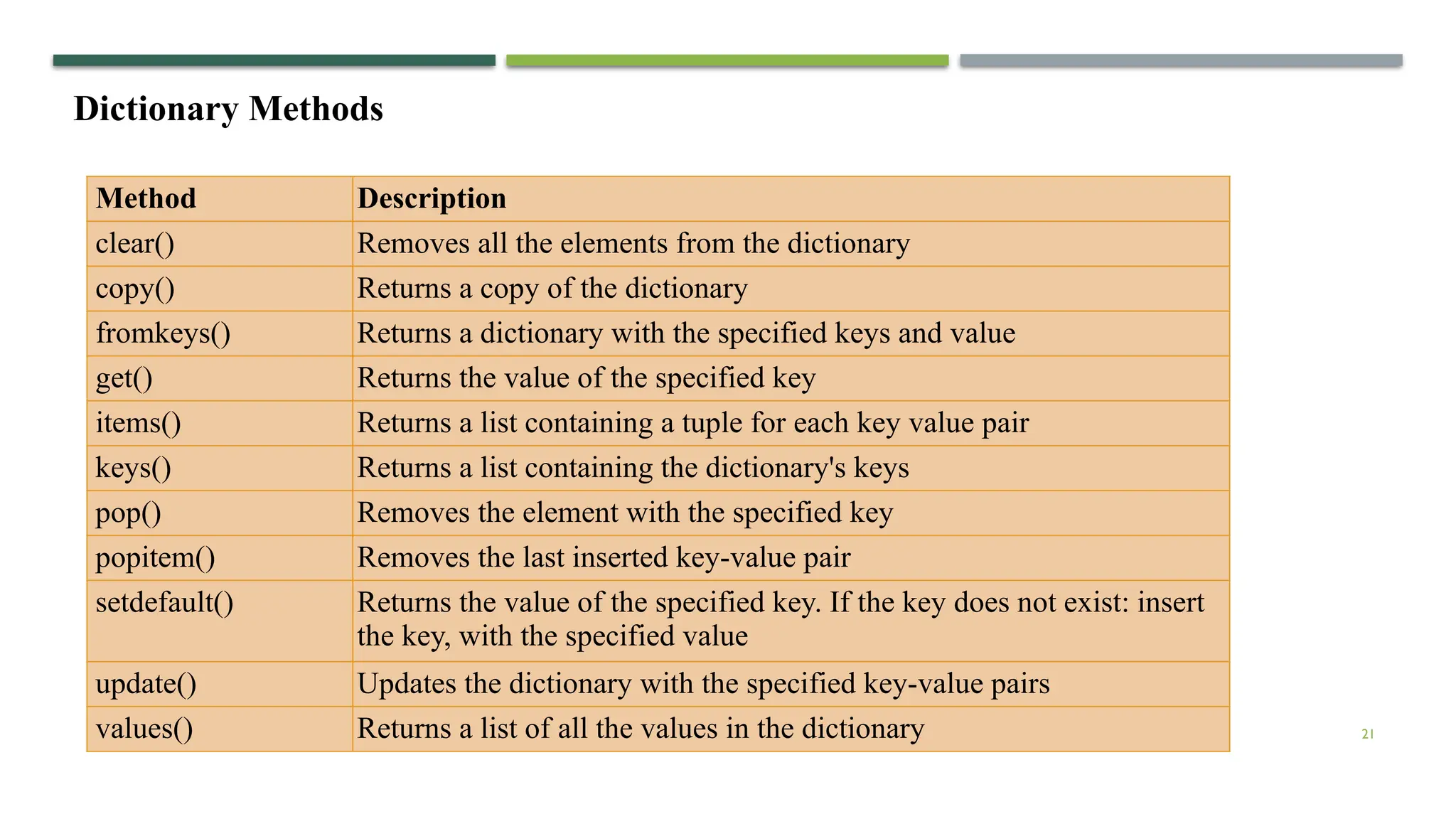 21
Dictionary Methods
Method Description
clear() Removes all the elements from the dictionary
copy() Returns a copy of the dictionary
fromkeys() Returns a dictionary with the specified keys and value
get() Returns the value of the specified key
items() Returns a list containing a tuple for each key value pair
keys() Returns a list containing the dictionary's keys
pop() Removes the element with the specified key
popitem() Removes the last inserted key-value pair
setdefault() Returns the value of the specified key. If the key does not exist: insert
the key, with the specified value
update() Updates the dictionary with the specified key-value pairs
values() Returns a list of all the values in the dictionary
 