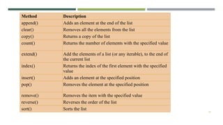10
Method Description
append() Adds an element at the end of the list
clear() Removes all the elements from the list
copy() Returns a copy of the list
count() Returns the number of elements with the specified value
extend() Add the elements of a list (or any iterable), to the end of
the current list
index() Returns the index of the first element with the specified
value
insert() Adds an element at the specified position
pop() Removes the element at the specified position
remove() Removes the item with the specified value
reverse() Reverses the order of the list
sort() Sorts the list
 