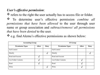 User’s effective permission:
 refers to the right the user actually has to access file or folder.
 To determine user’s effective permission combine all
permissions that have been allowed to the user through user
name or group association and subtract/remove/ all permissions
that have been denied to the user.
 e.g. find Alemu’s effective permissions as shown below:
Accounting Group IT Group
Permission Types Allow Deny Permission Types Allow Deny
Full Control Full Control
Modify √ Modify √
Read and Execute √ Read and Execute
List Folder Contents √ List Folder Contents √
Read √ Read √
Write √ Write √
 