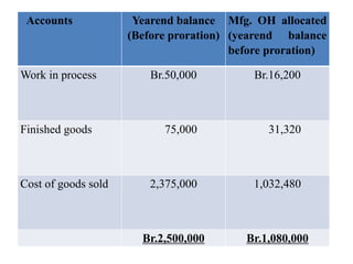 chapter 3.pptx cost Accounting by Dr. YOHANNES | PPTX