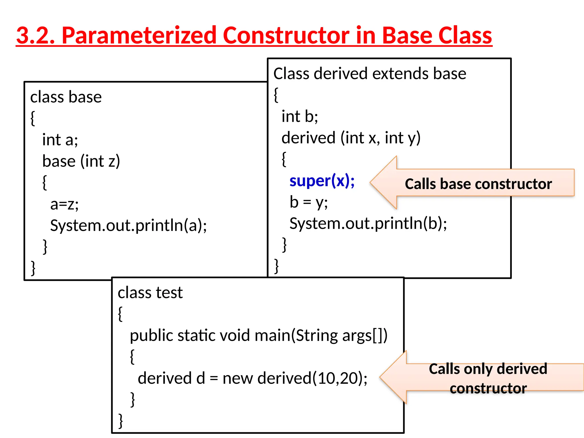 class base { int a; base (int z) { a=z; System.out.println(a); } } 3.2. Parameterized Constructor in Base Class Class derived extends base { int b; derived (int x, int y) { super(x); b = y; System.out.println(b); } } class test { public static void main(String args[]) { derived d = new derived(10,20); } } Calls base constructor Calls only derived constructor 