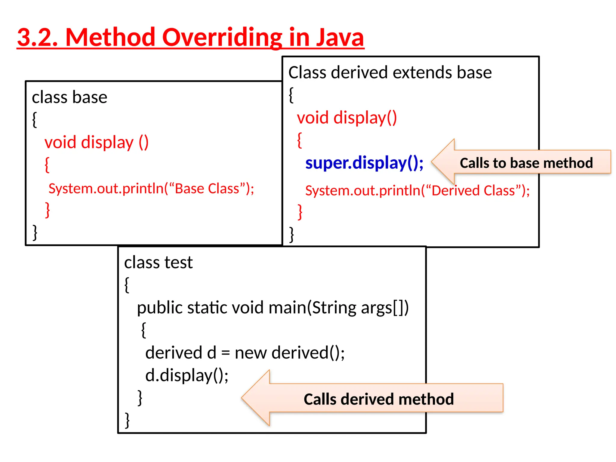 3.2. Method Overriding in Java class base { void display () { System.out.println(“Base Class”); } } Class derived extends base { void display() { super.display(); System.out.println(“Derived Class”); } } class test { public static void main(String args[]) { derived d = new derived(); d.display(); } } Calls to base method Calls derived method 