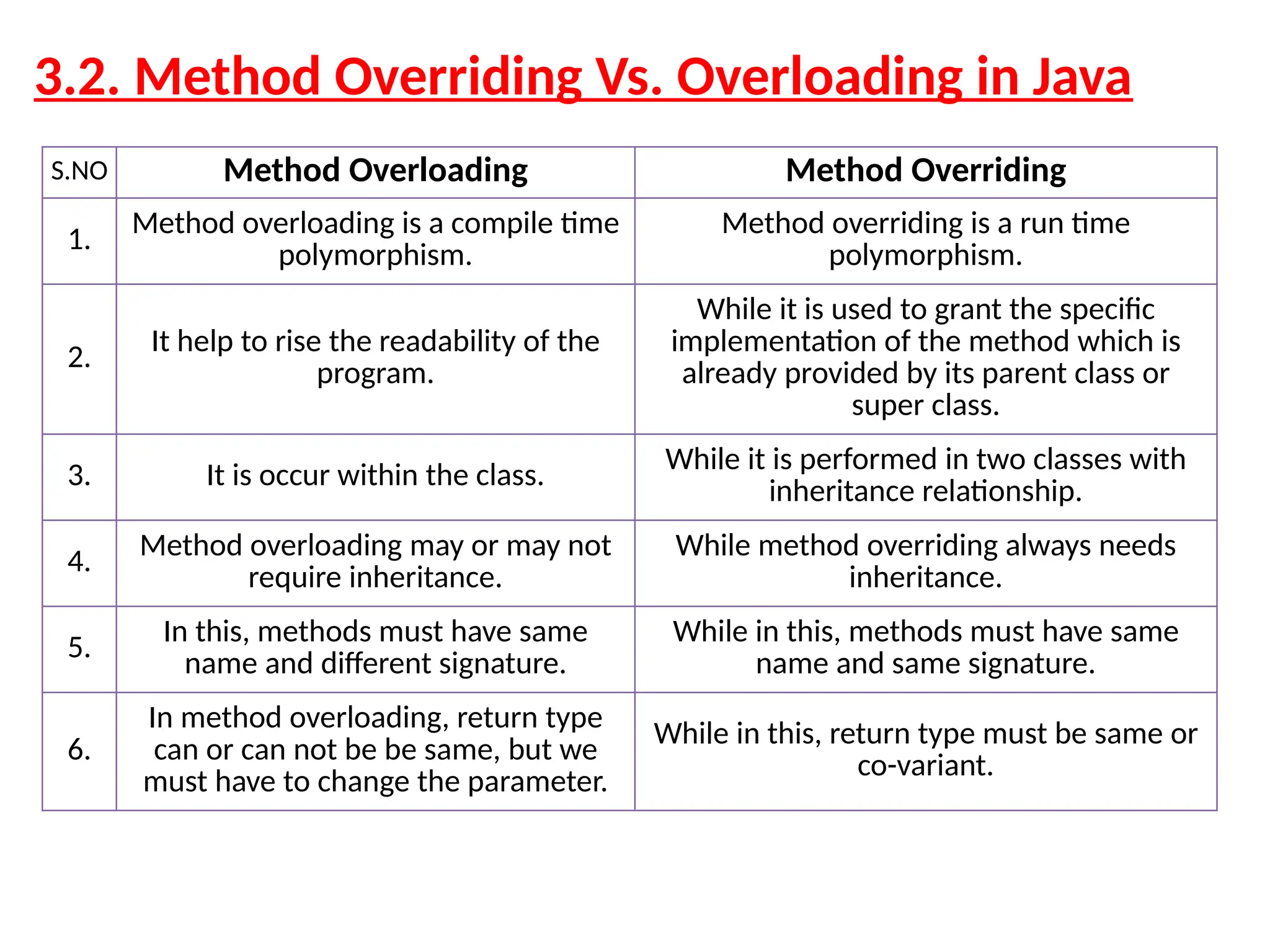 3.2. Method Overriding Vs. Overloading in Java S.NO Method Overloading Method Overriding 1. Method overloading is a compile time polymorphism. Method overriding is a run time polymorphism. 2. It help to rise the readability of the program. While it is used to grant the specific implementation of the method which is already provided by its parent class or super class. 3. It is occur within the class. While it is performed in two classes with inheritance relationship. 4. Method overloading may or may not require inheritance. While method overriding always needs inheritance. 5. In this, methods must have same name and different signature. While in this, methods must have same name and same signature. 6. In method overloading, return type can or can not be be same, but we must have to change the parameter. While in this, return type must be same or co-variant. 
