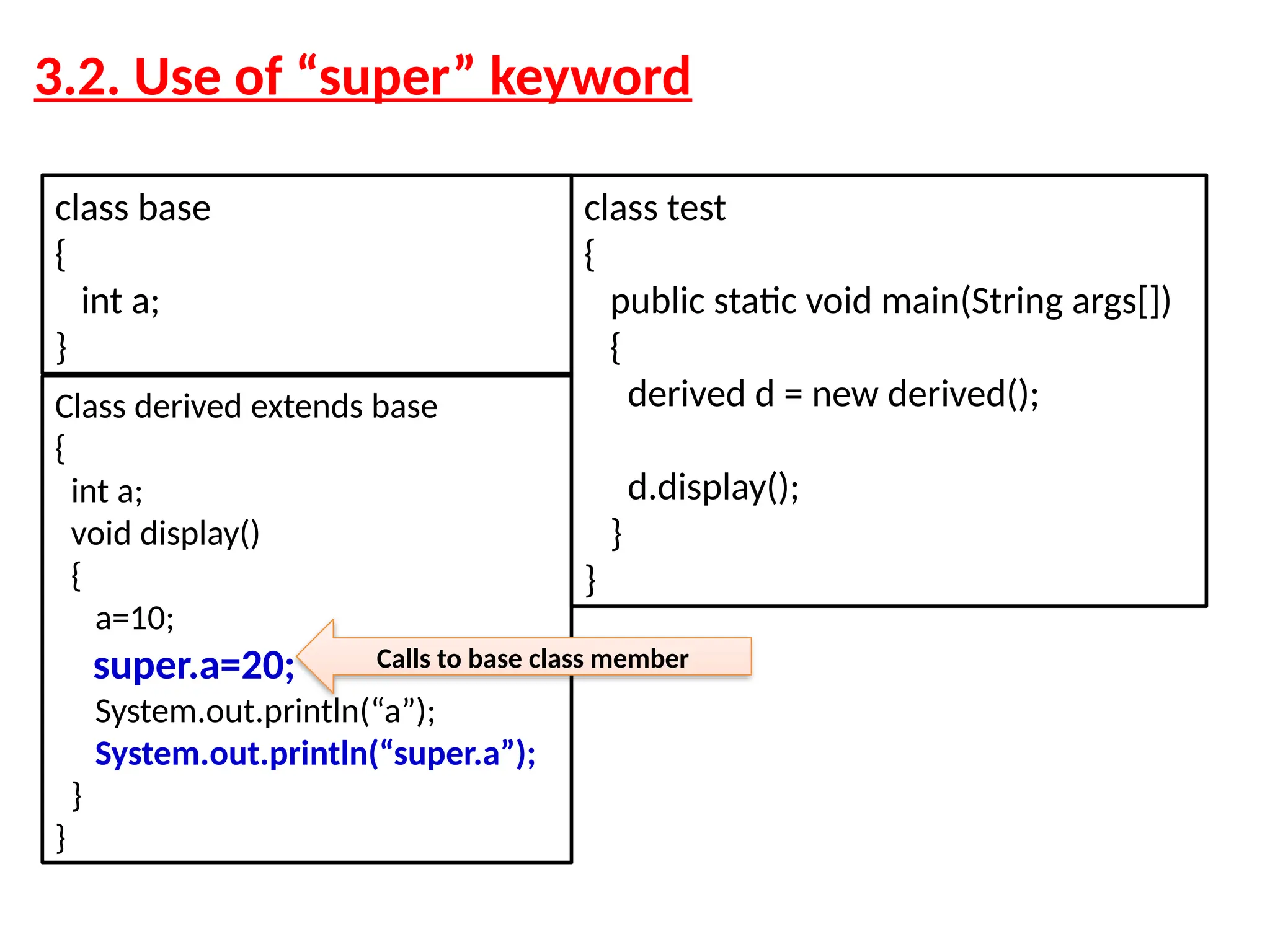 class base { int a; } Class derived extends base { int a; void display() { a=10; super.a=20; System.out.println(“a”); System.out.println(“super.a”); } } class test { public static void main(String args[]) { derived d = new derived(); d.display(); } } Calls to base class member 3.2. Use of “super” keyword 