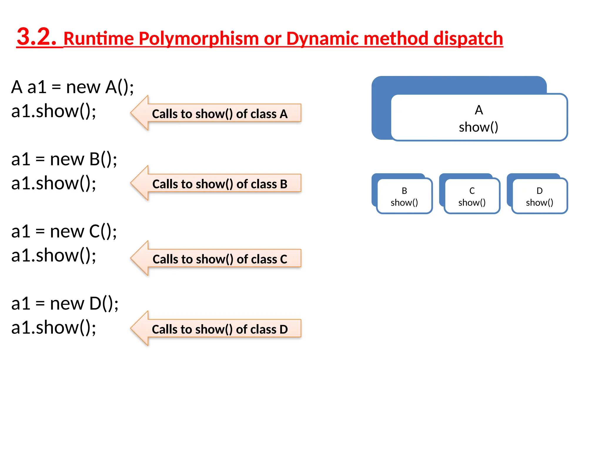 3.2. Runtime Polymorphism or Dynamic method dispatch A show() B show() C show() D show() A a1 = new A(); a1.show(); a1 = new B(); a1.show(); a1 = new C(); a1.show(); a1 = new D(); a1.show(); Calls to show() of class A Calls to show() of class B Calls to show() of class C Calls to show() of class D 