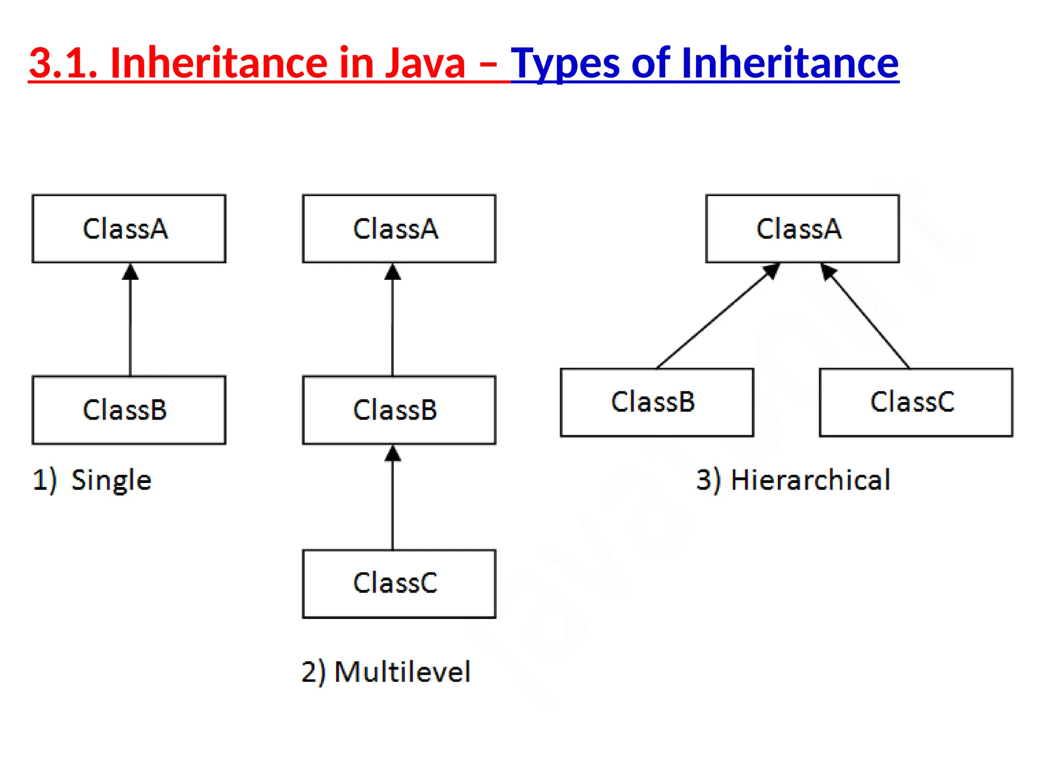 3.1. Inheritance in Java – Types of Inheritance 
