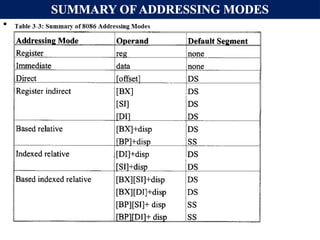SUMMARY OF ADDRESSING MODES
 .
 