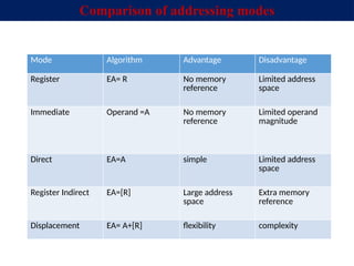 Comparison of addressing modes
Mode Algorithm Advantage Disadvantage
Register EA= R No memory
reference
Limited address
space
Immediate Operand =A No memory
reference
Limited operand
magnitude
Direct EA=A simple Limited address
space
Register Indirect EA=[R] Large address
space
Extra memory
reference
Displacement EA= A+[R] flexibility complexity
 