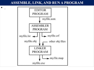 ASSEMBLE, LINK, AND RUN A PROGRAM
 .
 