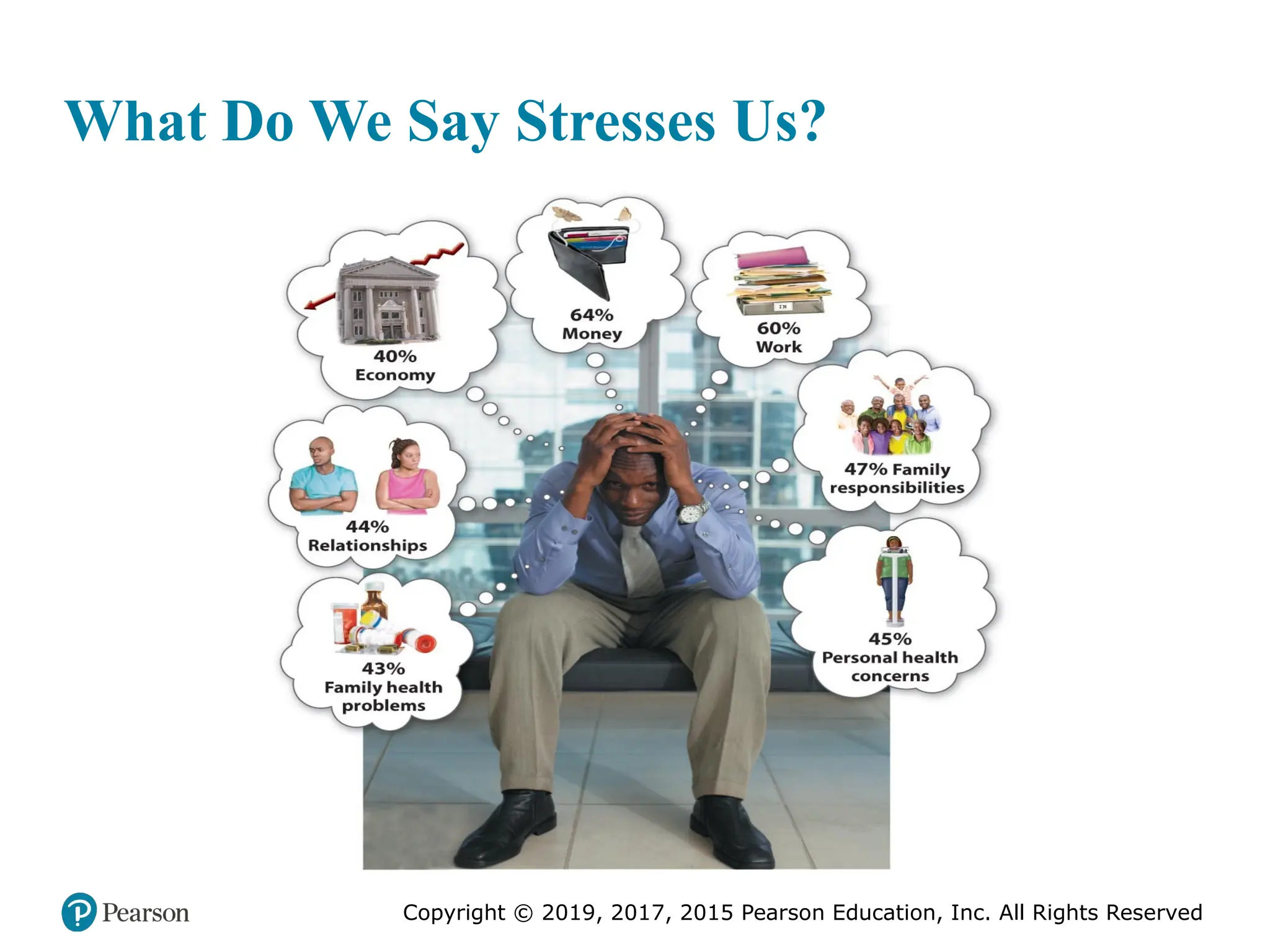 Copyright © 2019, 2017, 2015 Pearson Education, Inc. All Rights Reserved
What Do We Say Stresses Us?
 