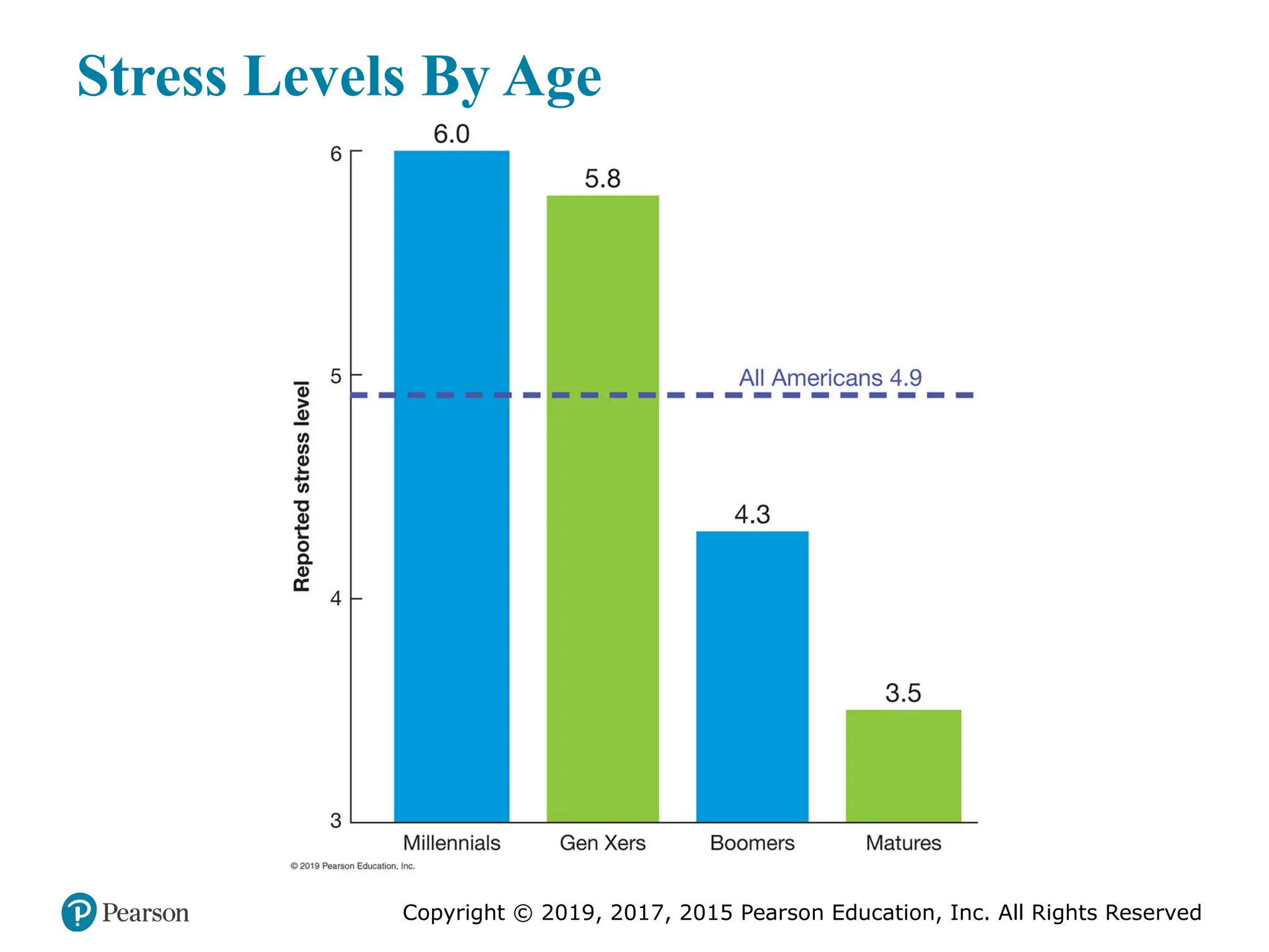 Copyright © 2019, 2017, 2015 Pearson Education, Inc. All Rights Reserved
Stress Levels By Age
 