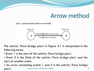 Activity Path CHAPTER 3THE CRITICAL PATH METHOD .pptx