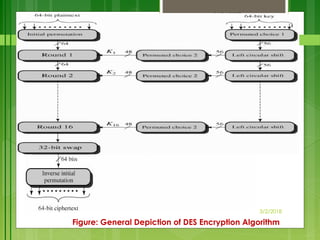 04/04/2025
3/2/2018
Figure: General Depiction of DES Encryption Algorithm
 