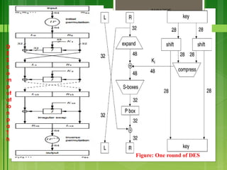 04/04/2025
3/2/2018
Figure: One round of DES
D
E
S
c
o
m
p
ut
at
io
n
p
a
T
h
 