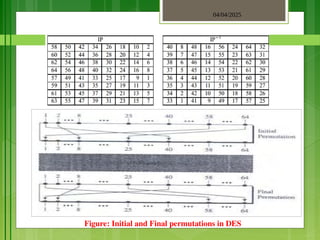 04/04/2025
3/2/2018
Figure: Initial and Final permutations in DES
 
