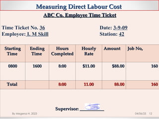 Measuring Direct Labour Cost
Measuring Direct Labour Cost
ABC Co. Employee Time Ticket
ABC Co. Employee Time Ticket
Time Ticket No. 36 Date: 3-9-09
Employee: I. M Skill Station: 42
Starting
Starting
Time
Time
Ending
Ending
Time
Time
Hours
Hours
Completed
Completed
Hourly
Hourly
Rate
Rate
Amount
Amount Job No,
Job No,
0800
0800 1600
1600 8:00
8:00 $11.00
$11.00 $88.00
$88.00 160
160
Total
Total 8:00
8:00 11.00
11.00 88.00
88.00 160
160
Supervisor: ___________
Supervisor: ___________
04/06/25 12
By Megersa H. 2023
 