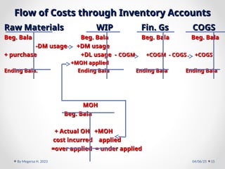 Flow of Costs through Inventory Accounts
Flow of Costs through Inventory Accounts
Raw Materials WIP Fin. Gs COGS
Raw Materials WIP Fin. Gs COGS
Beg. Bala Beg. Bala Beg. Bala Beg. Bala
Beg. Bala Beg. Bala Beg. Bala Beg. Bala
-DM usage +DM usage
-DM usage +DM usage
+ purchase +DL usage -
+ purchase +DL usage - COGM +COGM - COGS +COGS
COGM +COGM - COGS +COGS
+MOH applied
+MOH applied
Ending Bala. Ending Bala Ending Bala Ending Bala
Ending Bala. Ending Bala Ending Bala Ending Bala
MOH
MOH
Beg. Bala
Beg. Bala
+ Actual OH +MOH
+ Actual OH +MOH
cost incurred applied
cost incurred applied
=over applied = under applied
=over applied = under applied
04/06/25
By Megersa H. 2023 15
 