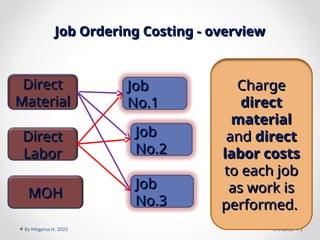 Job Ordering Costing - overview
Job Ordering Costing - overview
04/06/25
By Megersa H. 2023 5
Job
Job
No.1
No.1
Job
Job
No.2
No.2
Job
Job
No.3
No.3
Charge
Charge
direct
direct
material
material
and
and direct
direct
labor costs
labor costs
to each job
to each job
as work is
as work is
performed.
performed.
MOH
MOH
Direct
Direct
Labor
Labor
Direct
Direct
Material
Material
 