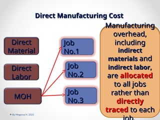 Direct Manufacturing Cost
Direct Manufacturing Cost
04/06/25
By Megersa H. 2023 6
Job
Job
No.1
No.1
Job
Job
No.2
No.2
Job
Job
No.3
No.3
Manufacturing
Manufacturing
overhead,
overhead,
including
including
indirect
indirect
materials
materials and
and
indirect labor
indirect labor,
,
are
are allocated
allocated
to all jobs
to all jobs
rather than
rather than
directly
directly
traced
traced to each
to each
MOH
MOH
Direct
Direct
Labor
Labor
Direct
Direct
Material
Material
 