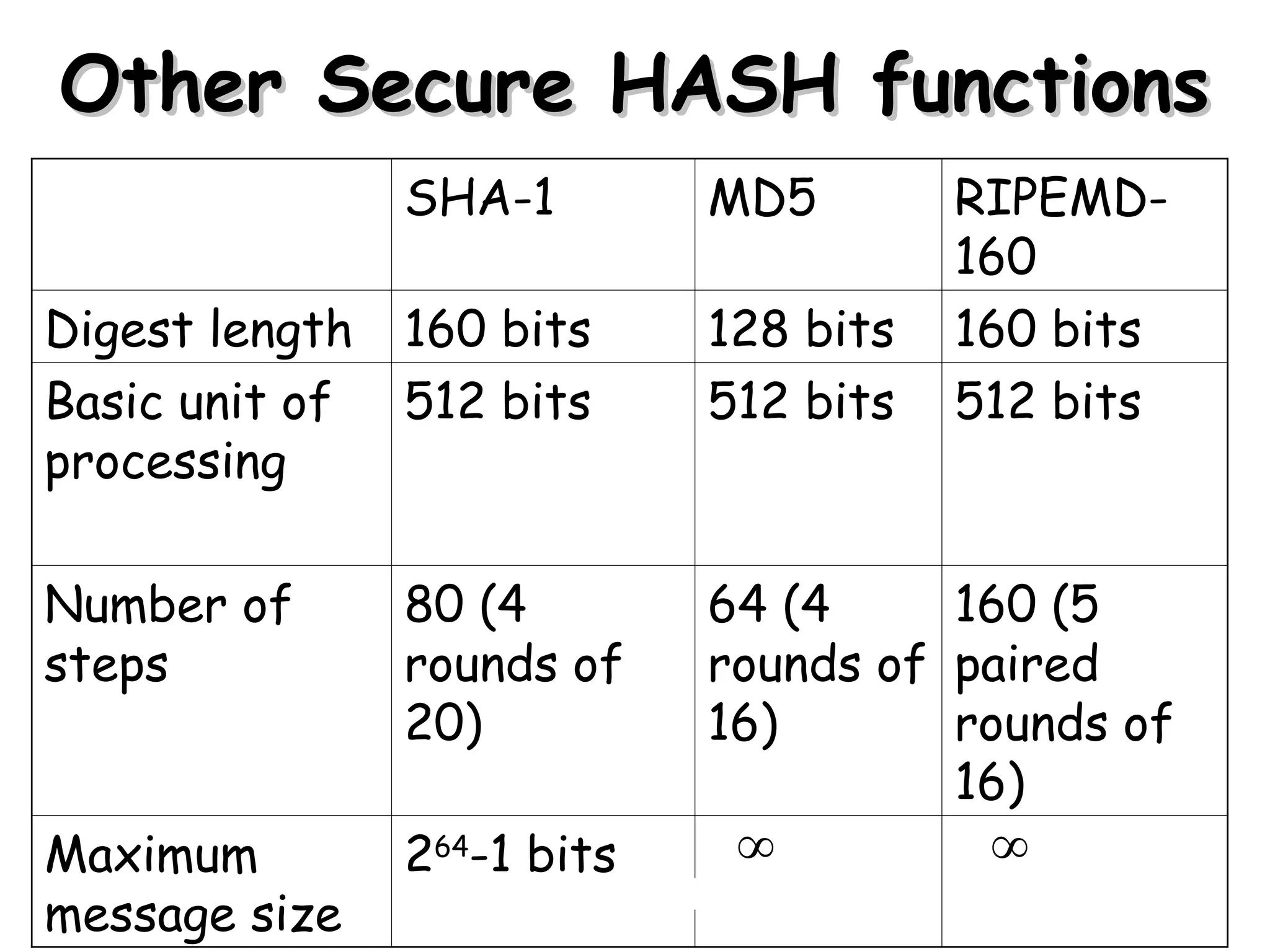 Henric Johnson 12
Other Secure HASH functions
Other Secure HASH functions
SHA-1 MD5 RIPEMD-
160
Digest length 160 bits 128 bits 160 bits
Basic unit of
processing
512 bits 512 bits 512 bits
Number of
steps
80 (4
rounds of
20)
64 (4
rounds of
16)
160 (5
paired
rounds of
16)
Maximum
message size
264
-1 bits
 
 