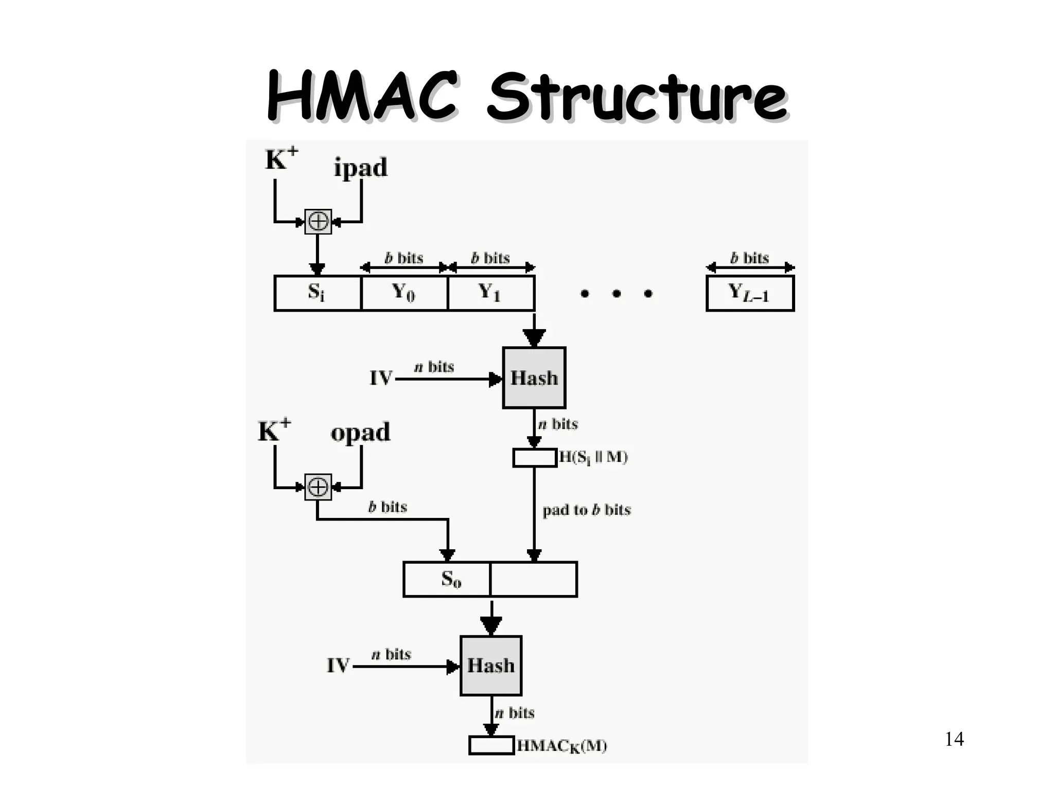 Henric Johnson 14
HMAC Structure
HMAC Structure
 