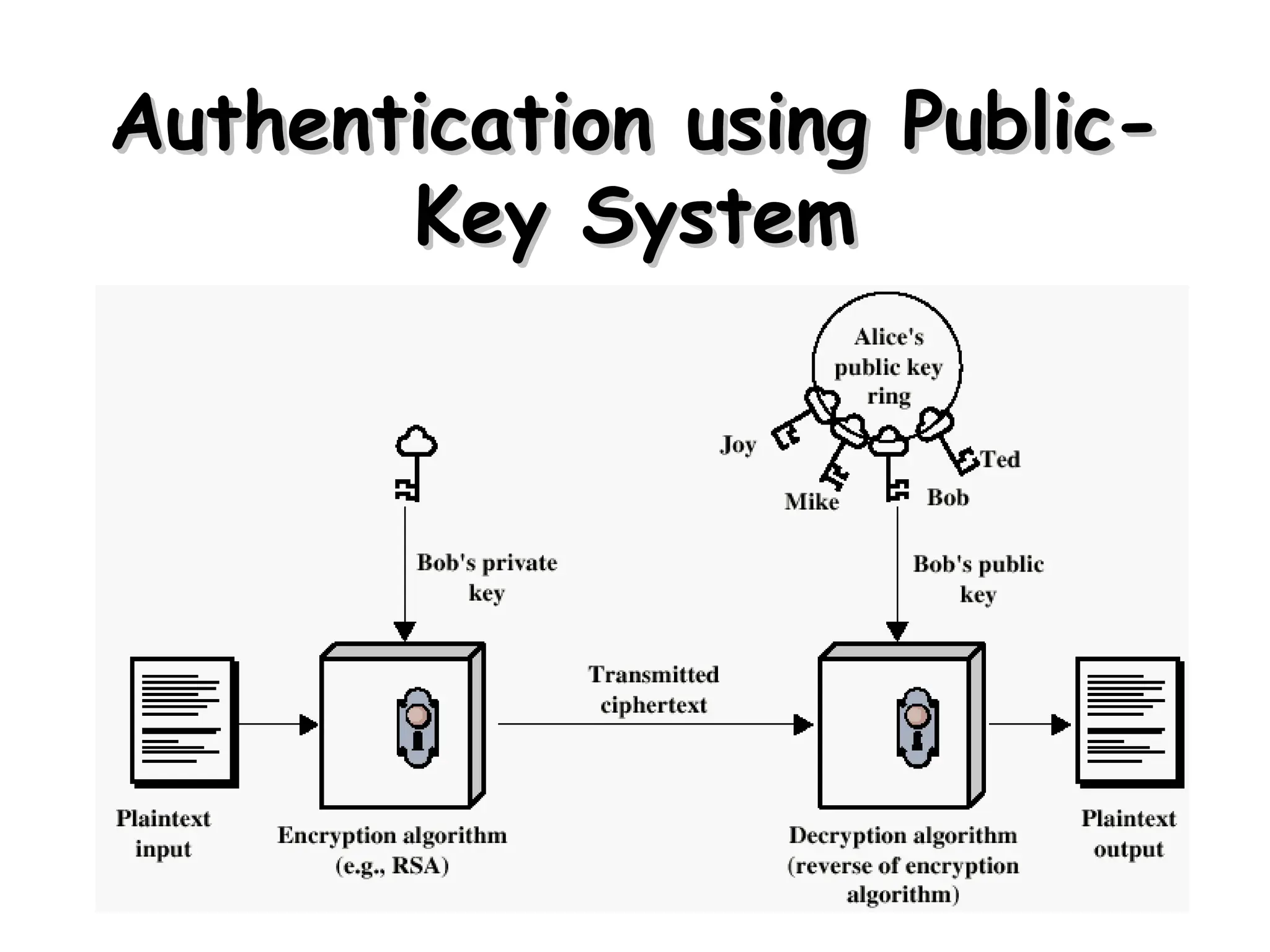 Henric Johnson 17
Authentication using
Authentication using Public-
Public-
Key System
Key System
 